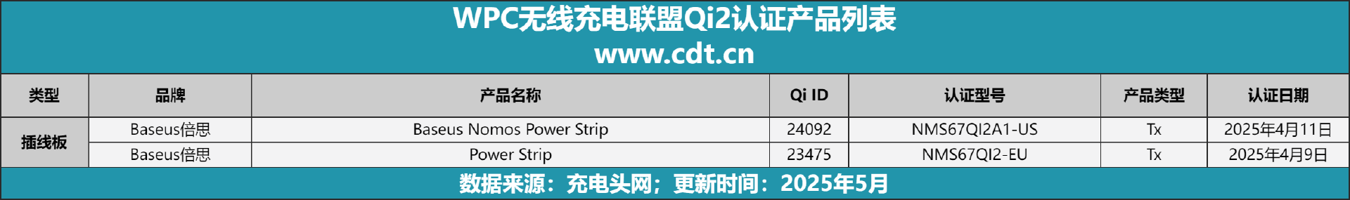 设备涵盖多功能无线充、桌面充、车充电宝等配件pg电子中国网站Qi2设备生态超过1600款(图2)