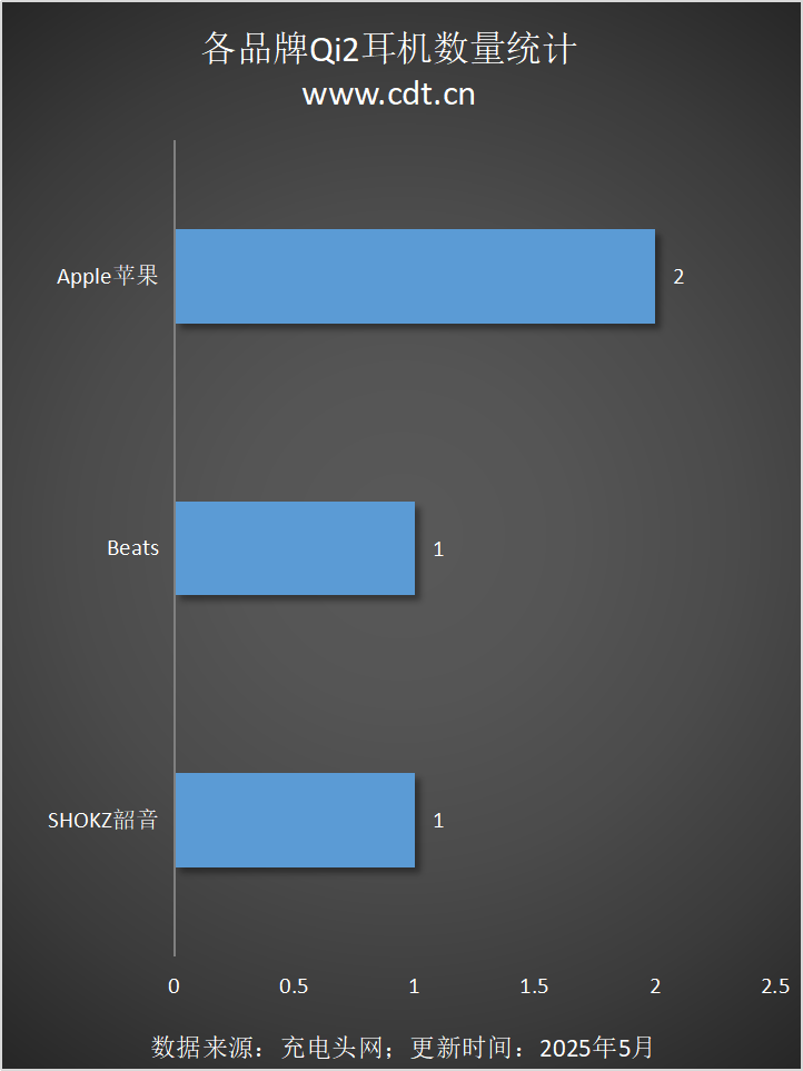 设备涵盖多功能无线充、桌面充、车充电宝等配件pg电子中国网站Qi2设备生态超过1600款(图6)