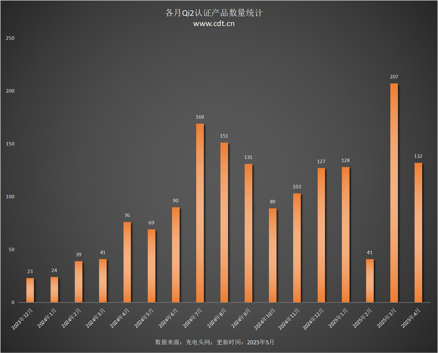 设备涵盖多功能无线充、桌面充、车充电宝等配件pg电子中国网站Qi2设备生态超过1600款(图10)