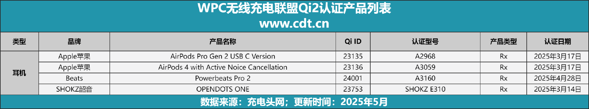 设备涵盖多功能无线充、桌面充、车充电宝等配件pg电子中国网站Qi2设备生态超过1600款(图13)