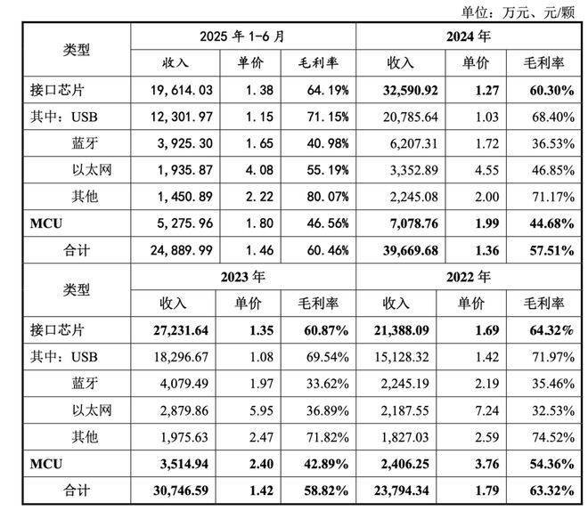 刺科创板创始人中专学历！pg电子模拟器沁恒微冲(图4)
